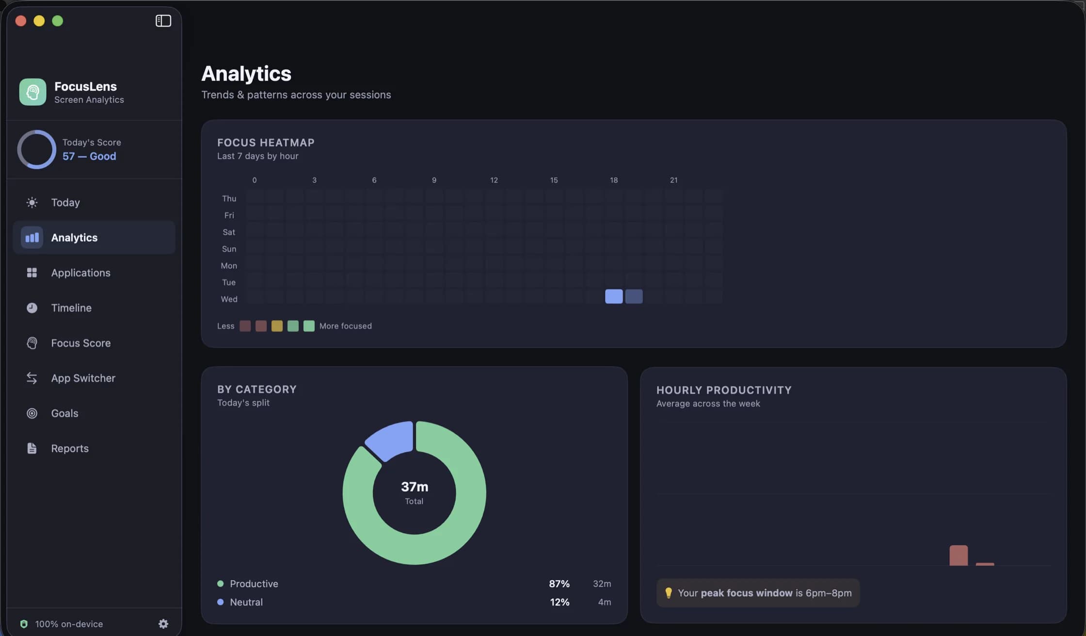 Analytics: a seven-day-by-hour focus heatmap, a category donut chart showing 87 percent productive, and an hourly productivity chart calling out a 6pm to 8pm peak focus window.