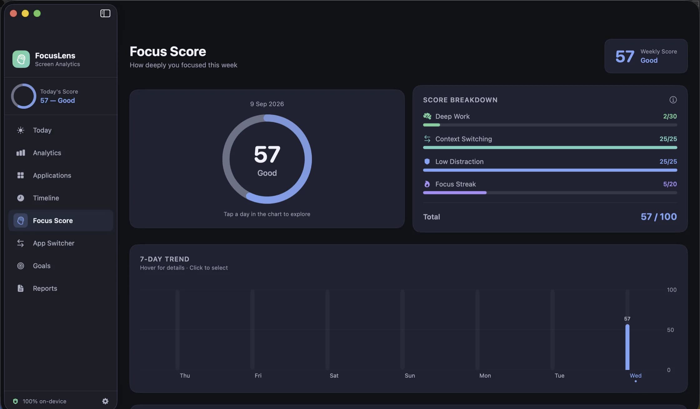 Focus Score: a ring reading 57 for the day, a score breakdown listing deep work 2 of 30, context switching 25 of 25, low distraction 25 of 25 and focus streak 5 of 20, and a seven-day trend chart.